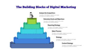 Digital Marketing the building blocks of digital marketing